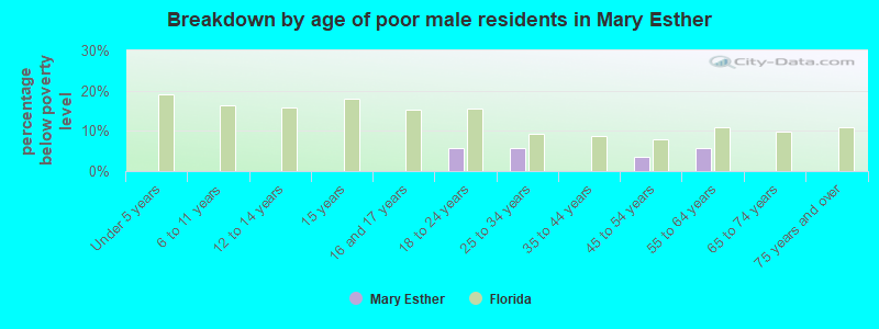Breakdown by age of poor male residents in Mary Esther