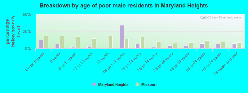 Breakdown by age of poor male residents in Maryland Heights