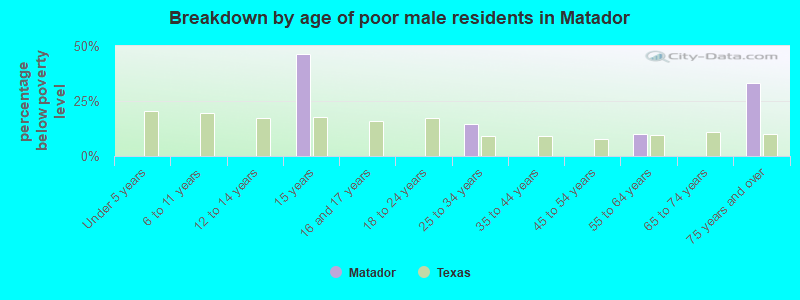 Breakdown by age of poor male residents in Matador