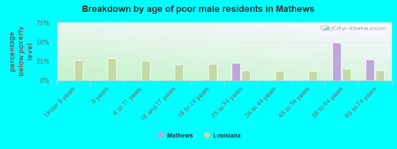 Breakdown by age of poor male residents in Mathews