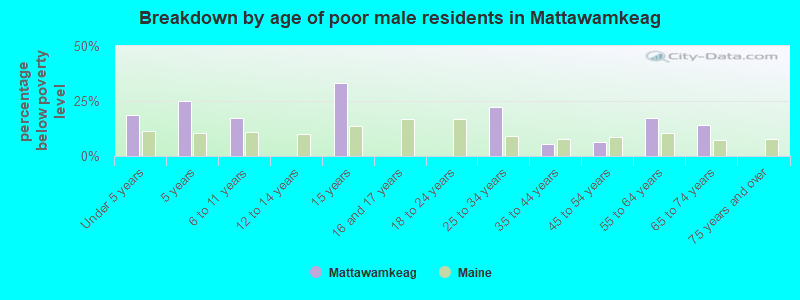 Breakdown by age of poor male residents in Mattawamkeag