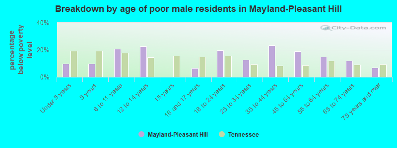 Breakdown by age of poor male residents in Mayland-Pleasant Hill