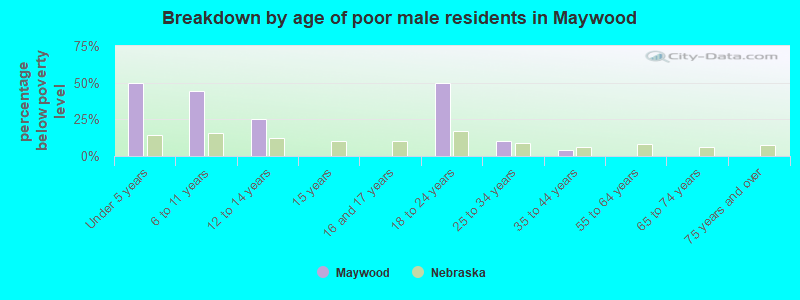 Breakdown by age of poor male residents in Maywood