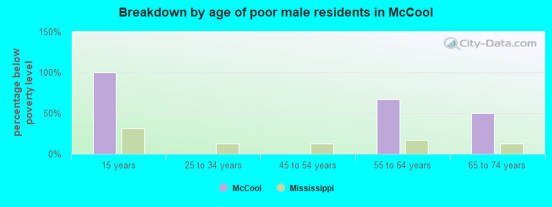 Breakdown by age of poor male residents in McCool