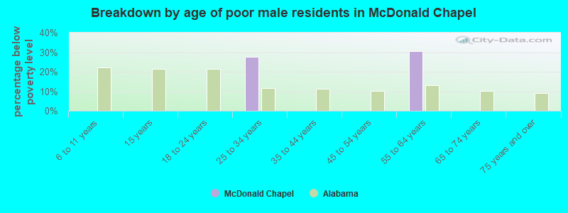 Breakdown by age of poor male residents in McDonald Chapel
