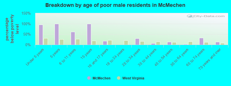 Breakdown by age of poor male residents in McMechen