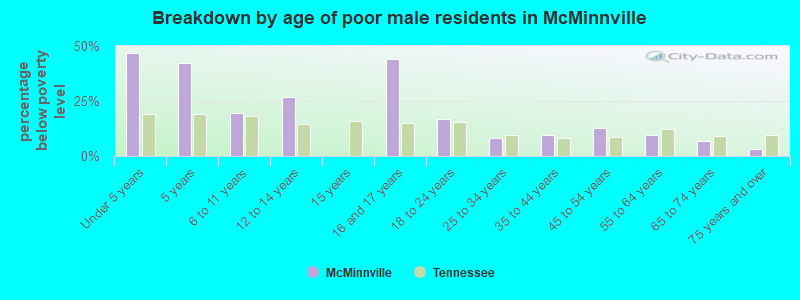 Breakdown by age of poor male residents in McMinnville