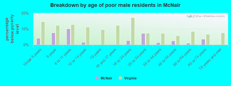 Breakdown by age of poor male residents in McNair