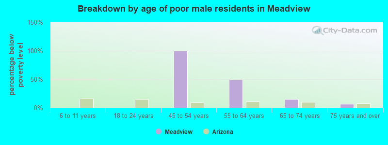 Breakdown by age of poor male residents in Meadview