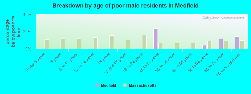 Breakdown by age of poor male residents in Medfield