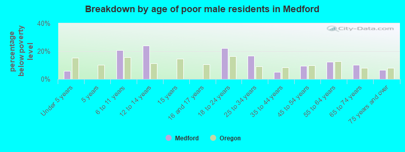 Breakdown by age of poor male residents in Medford