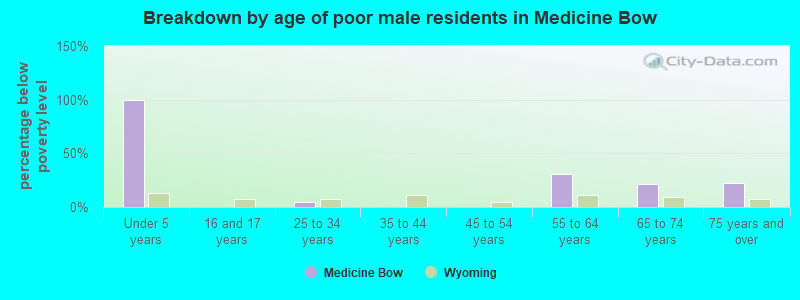 Breakdown by age of poor male residents in Medicine Bow