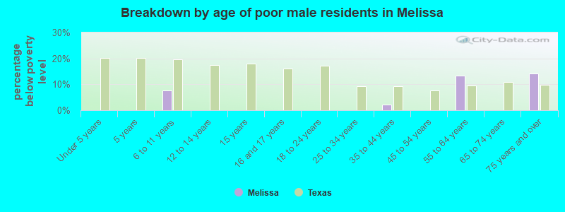 Breakdown by age of poor male residents in Melissa