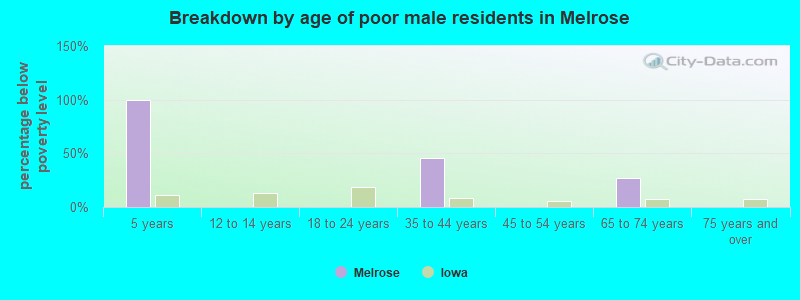 Breakdown by age of poor male residents in Melrose