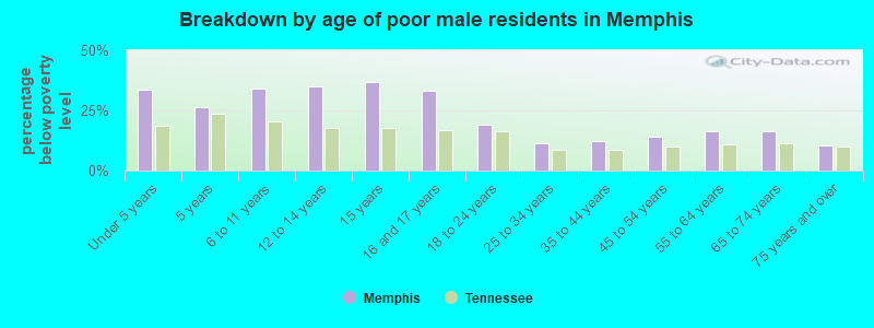 Breakdown by age of poor male residents in Memphis