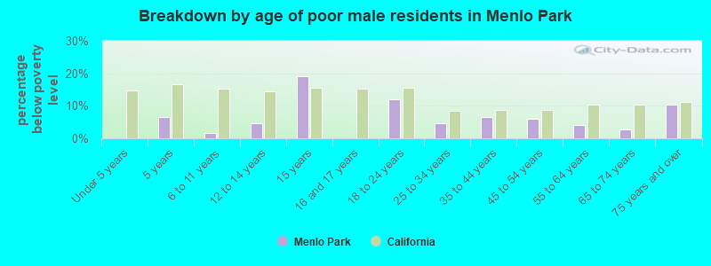 Breakdown by age of poor male residents in Menlo Park