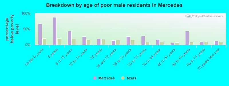 Breakdown by age of poor male residents in Mercedes