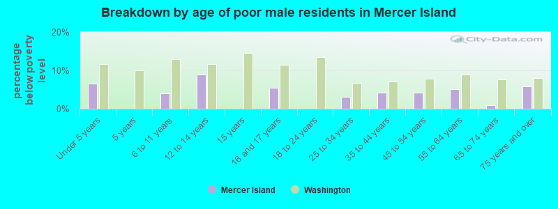 Breakdown by age of poor male residents in Mercer Island