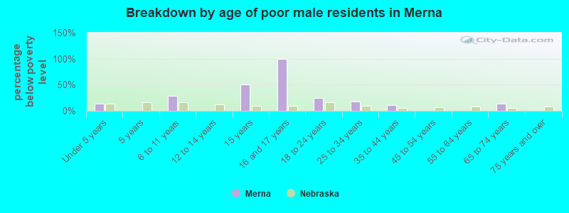 Breakdown by age of poor male residents in Merna