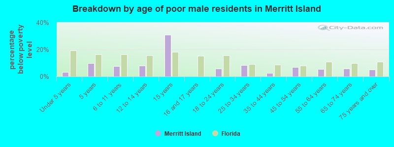 Breakdown by age of poor male residents in Merritt Island
