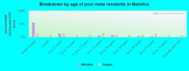 Breakdown by age of poor male residents in Metolius