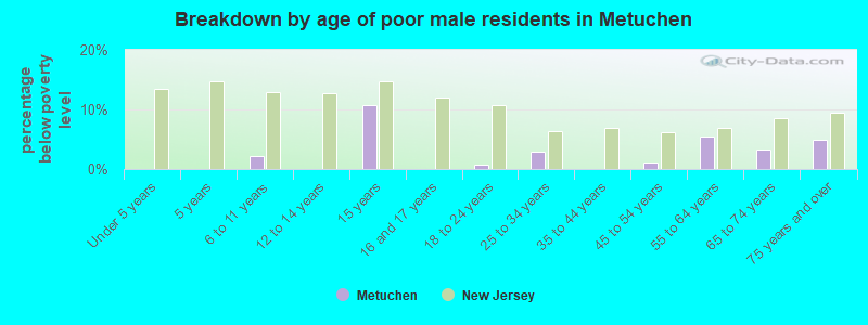 Breakdown by age of poor male residents in Metuchen