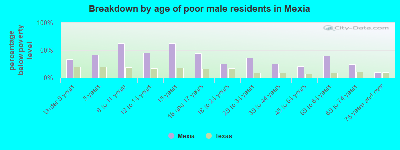 Breakdown by age of poor male residents in Mexia
