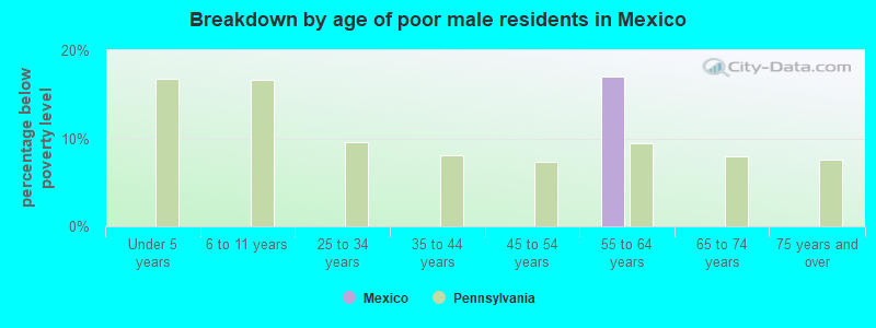 Breakdown by age of poor male residents in Mexico