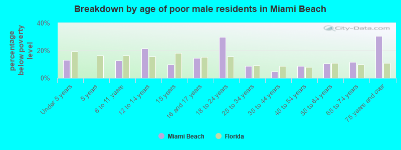 Breakdown by age of poor male residents in Miami Beach