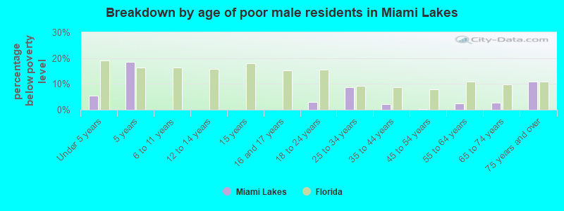 Breakdown by age of poor male residents in Miami Lakes
