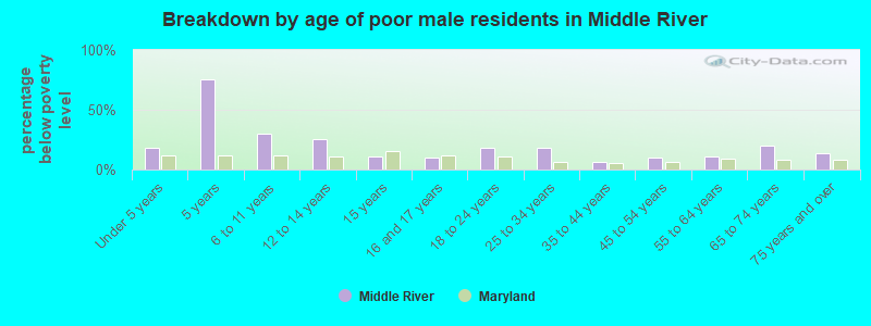 Breakdown by age of poor male residents in Middle River