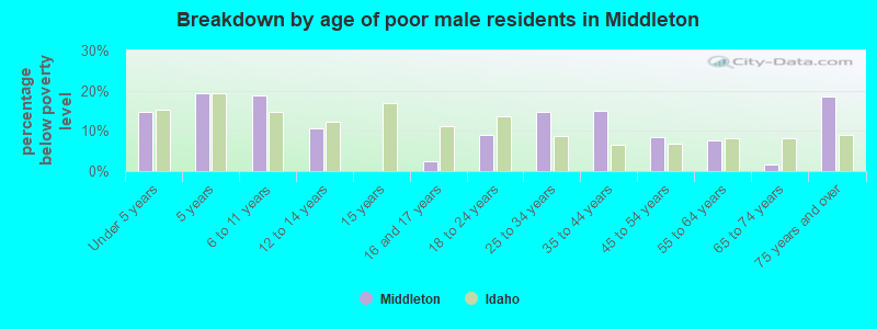Breakdown by age of poor male residents in Middleton