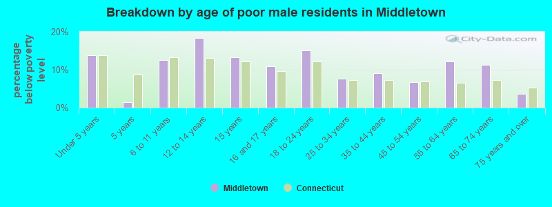 Breakdown by age of poor male residents in Middletown