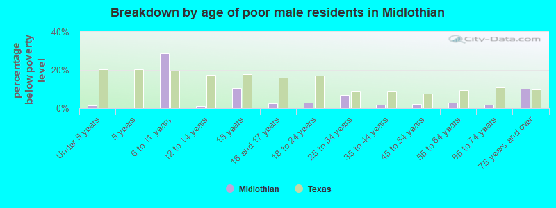 Breakdown by age of poor male residents in Midlothian