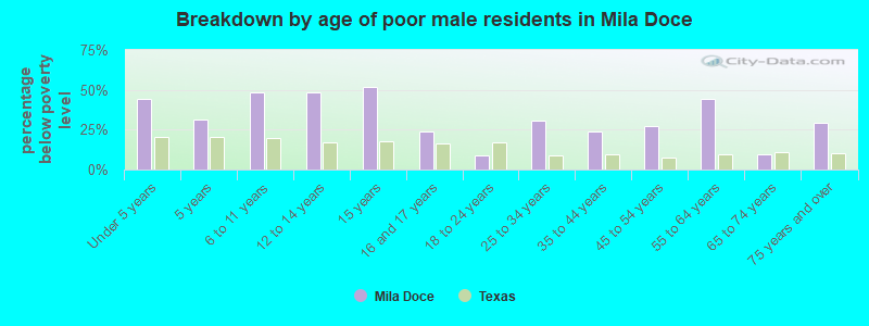 Breakdown by age of poor male residents in Mila Doce