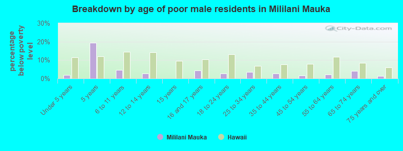 Breakdown by age of poor male residents in Mililani Mauka