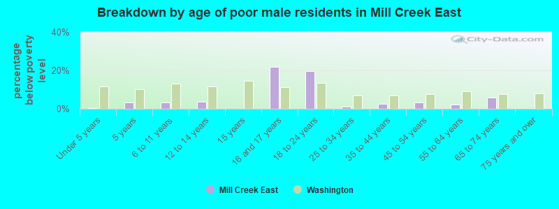 Breakdown by age of poor male residents in Mill Creek East