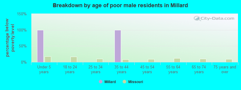 Breakdown by age of poor male residents in Millard