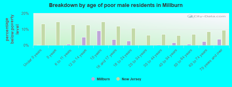 Breakdown by age of poor male residents in Millburn
