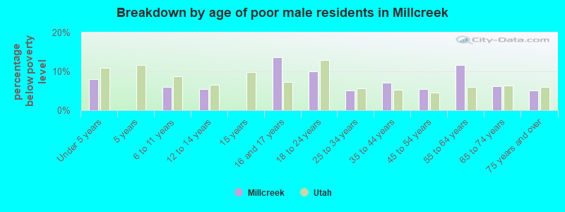 Breakdown by age of poor male residents in Millcreek