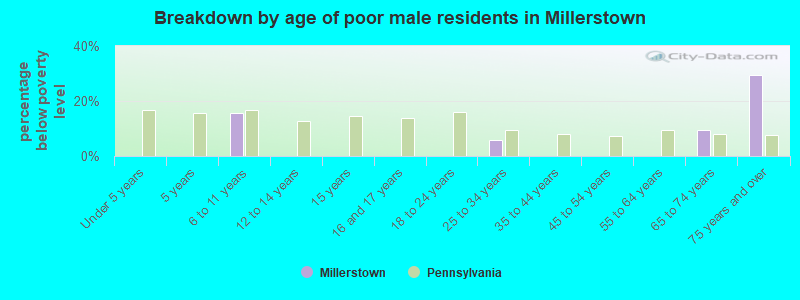 Breakdown by age of poor male residents in Millerstown