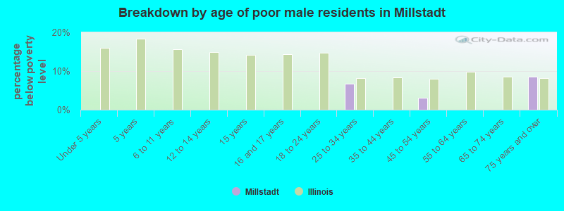 Breakdown by age of poor male residents in Millstadt