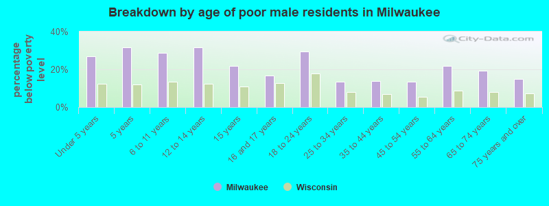 Breakdown by age of poor male residents in Milwaukee