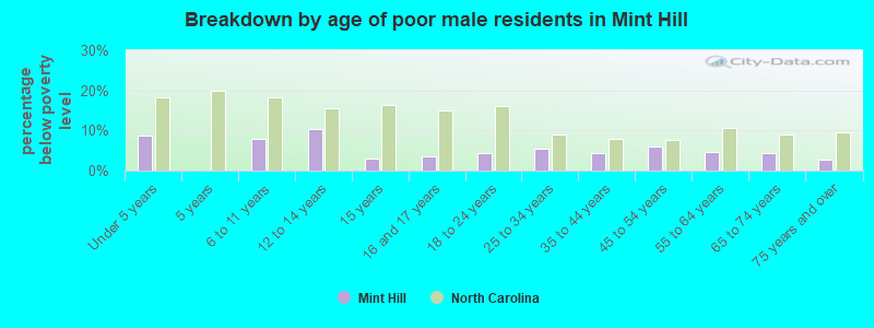 Breakdown by age of poor male residents in Mint Hill