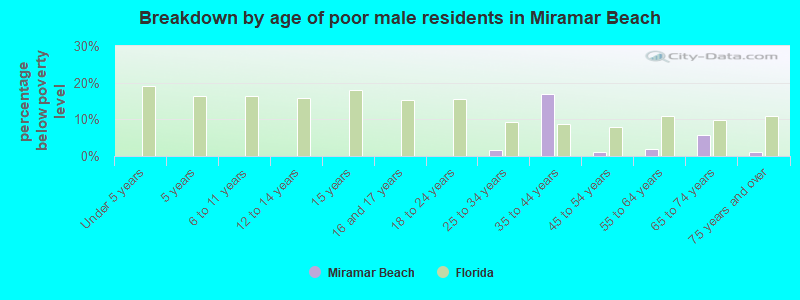 Breakdown by age of poor male residents in Miramar Beach