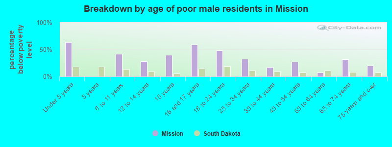 Breakdown by age of poor male residents in Mission