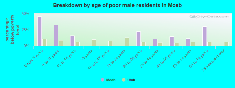 Breakdown by age of poor male residents in Moab