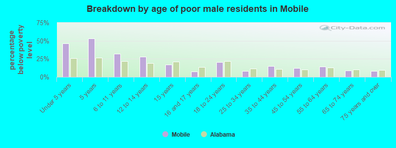 Breakdown by age of poor male residents in Mobile