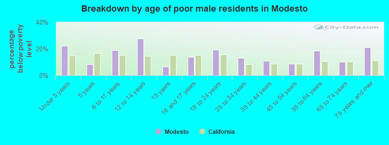 Breakdown by age of poor male residents in Modesto