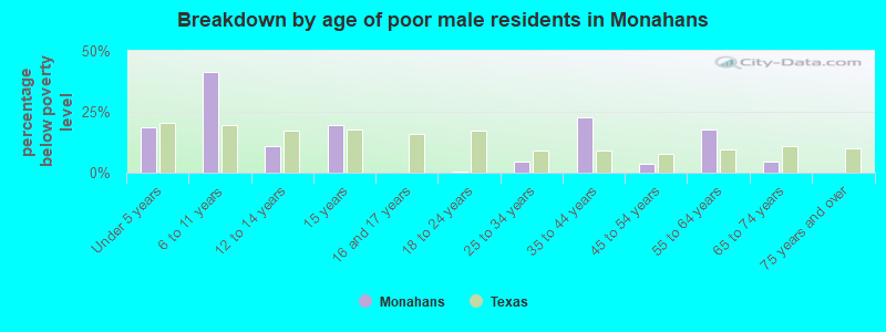 Breakdown by age of poor male residents in Monahans